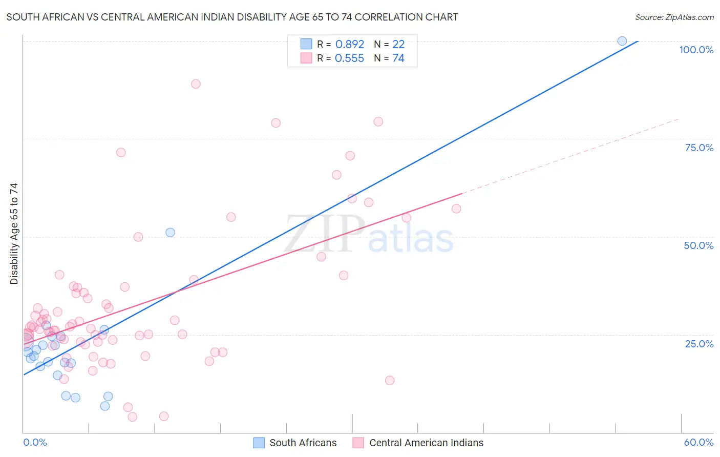 South African vs Central American Indian Disability Age 65 to 74