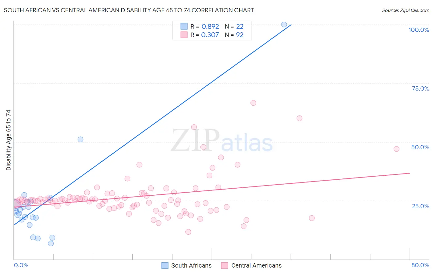 South African vs Central American Disability Age 65 to 74