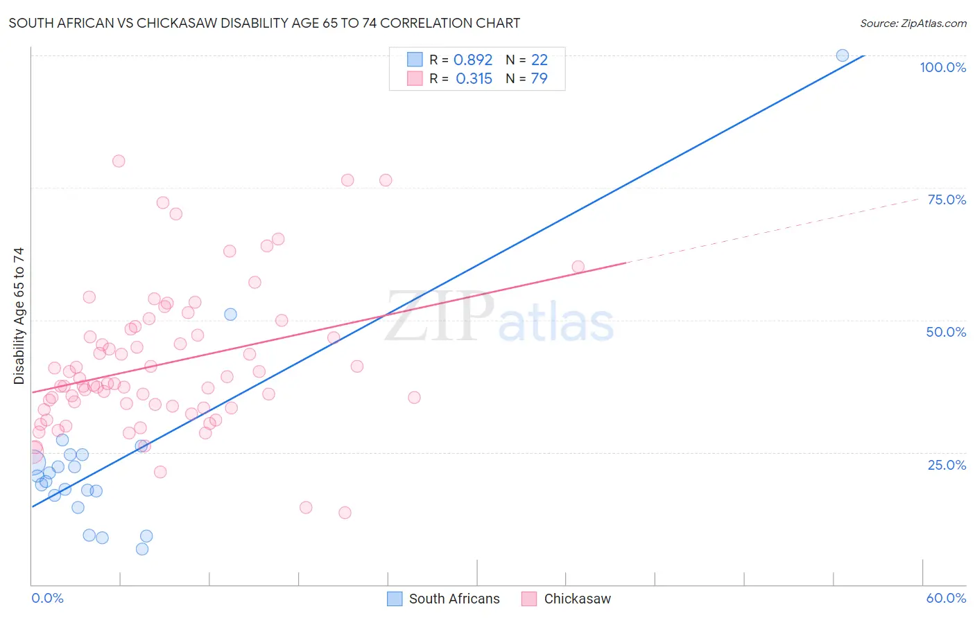 South African vs Chickasaw Disability Age 65 to 74