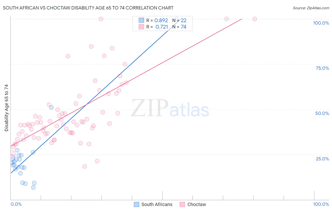 South African vs Choctaw Disability Age 65 to 74