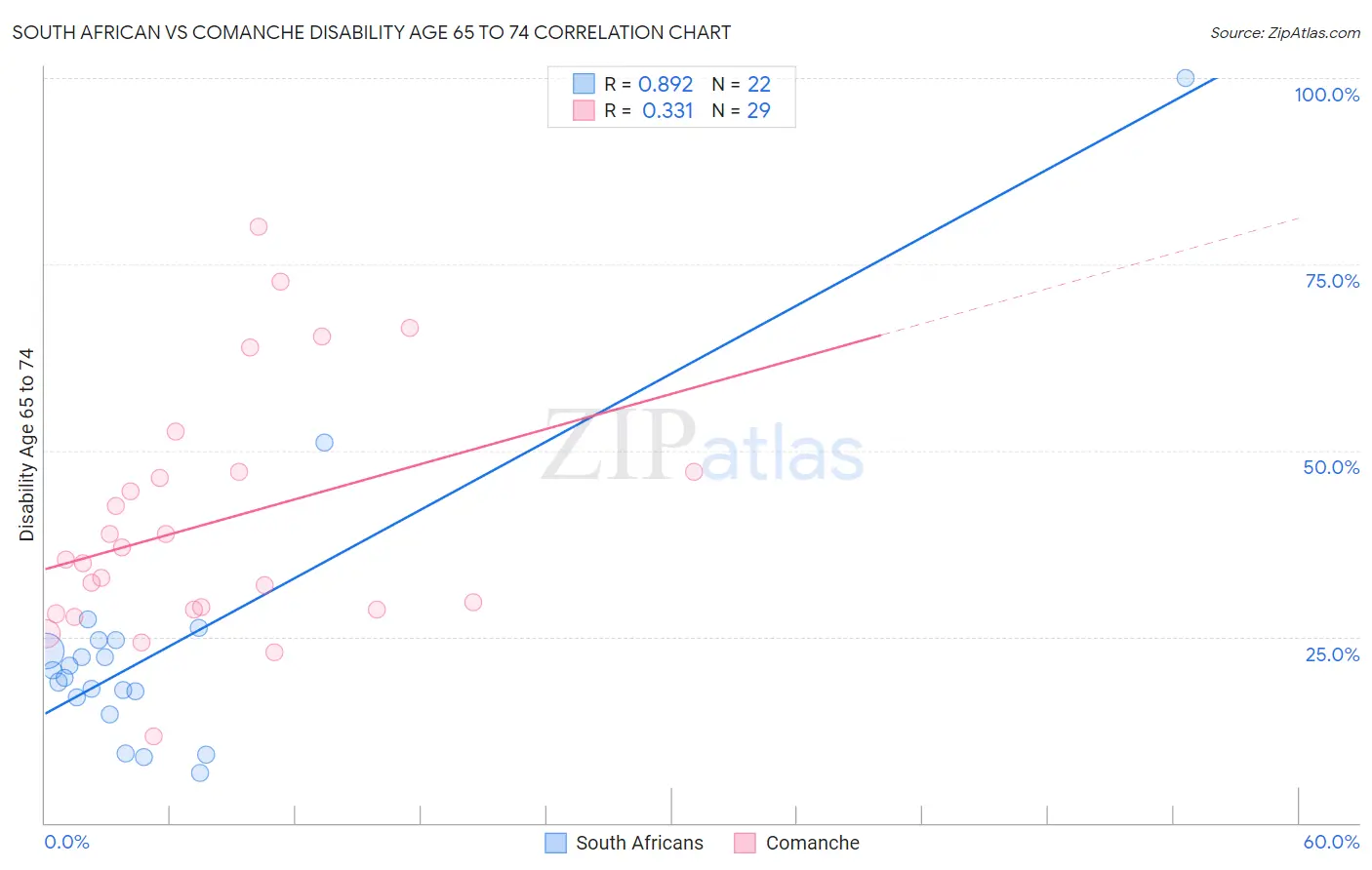 South African vs Comanche Disability Age 65 to 74