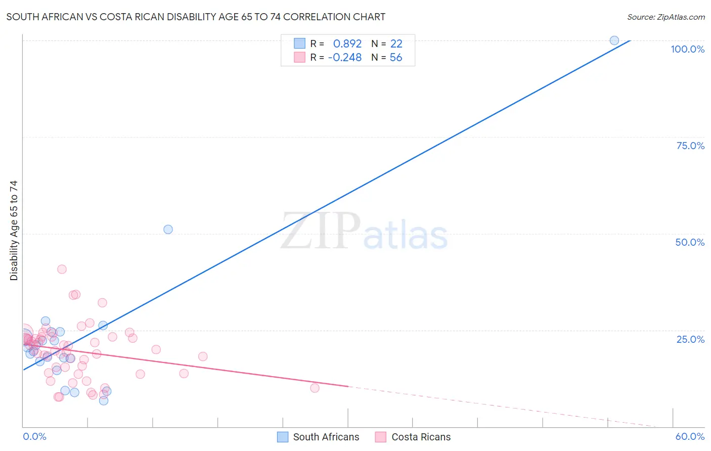 South African vs Costa Rican Disability Age 65 to 74