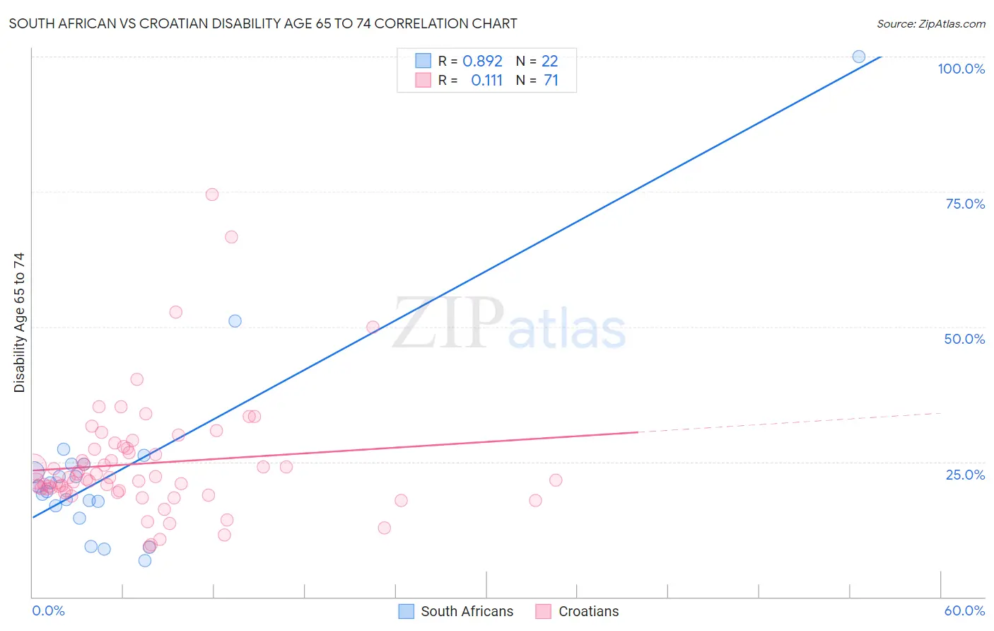 South African vs Croatian Disability Age 65 to 74