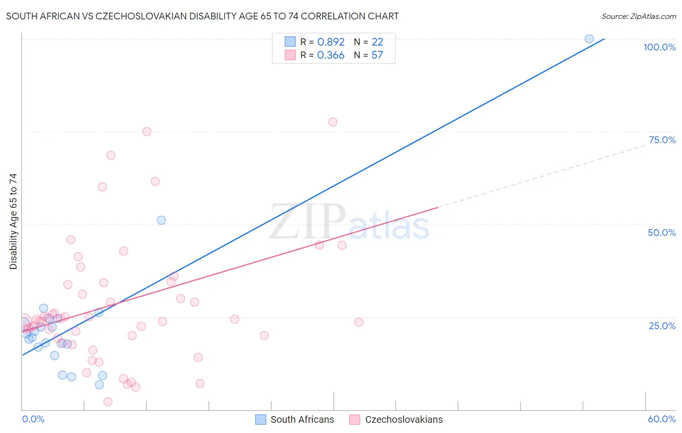 South African vs Czechoslovakian Disability Age 65 to 74