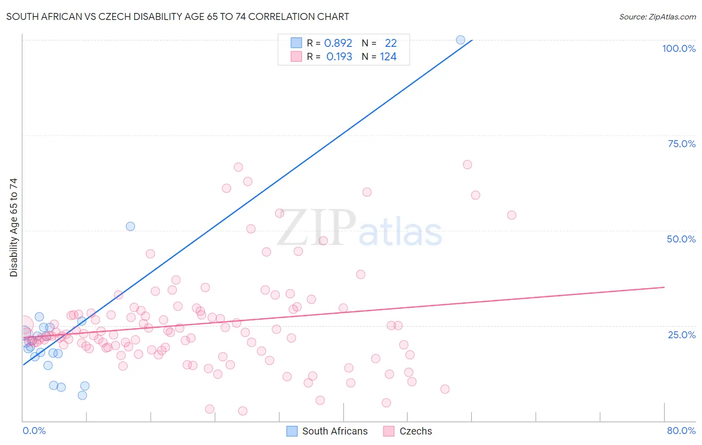 South African vs Czech Disability Age 65 to 74