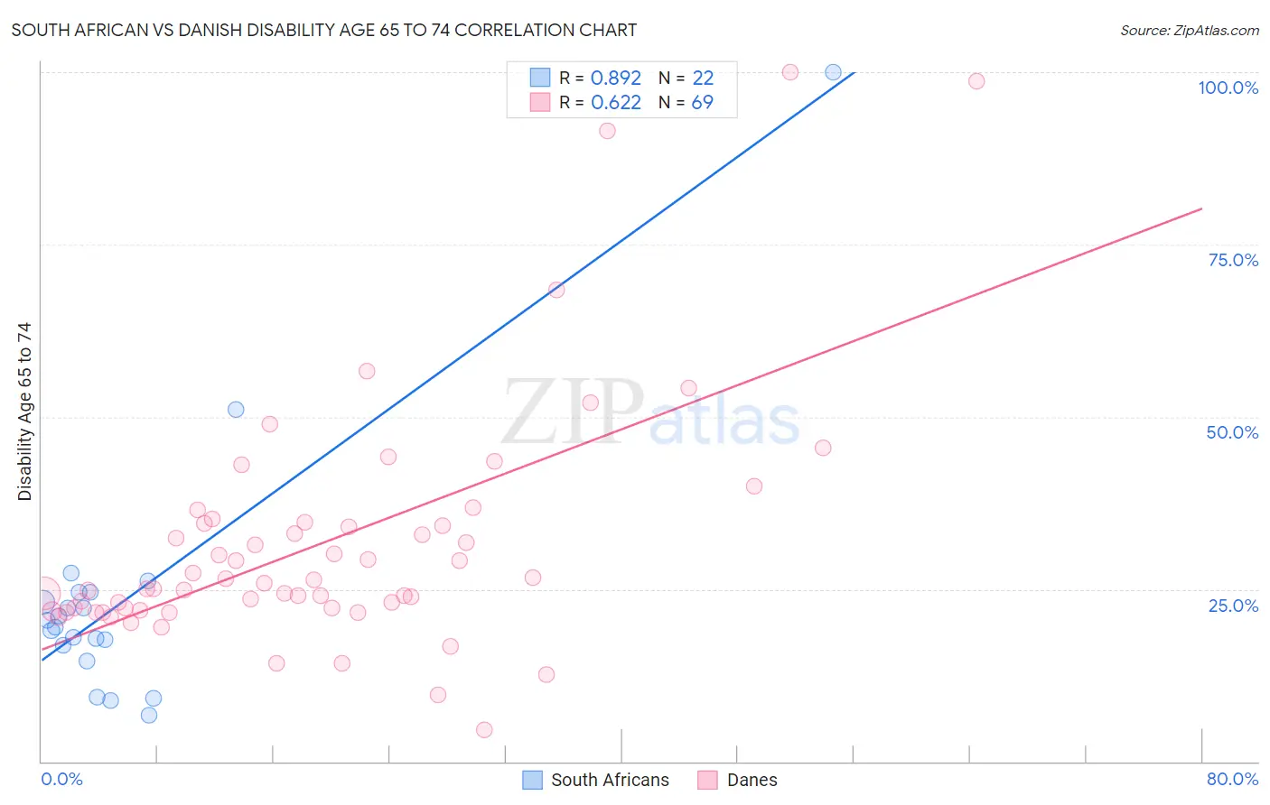 South African vs Danish Disability Age 65 to 74