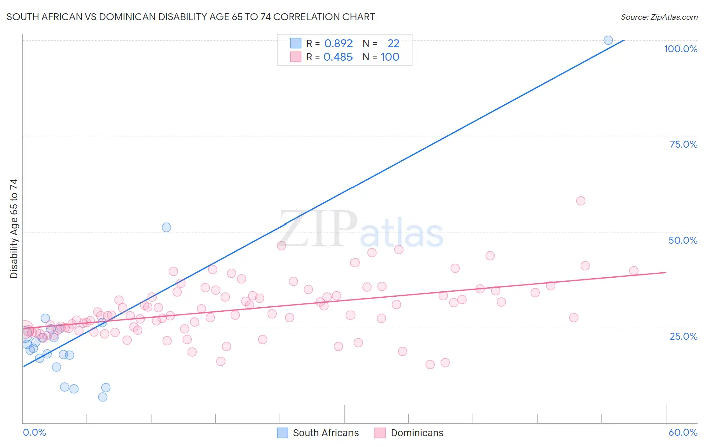 South African vs Dominican Disability Age 65 to 74