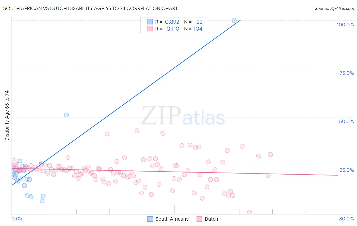 South African vs Dutch Disability Age 65 to 74