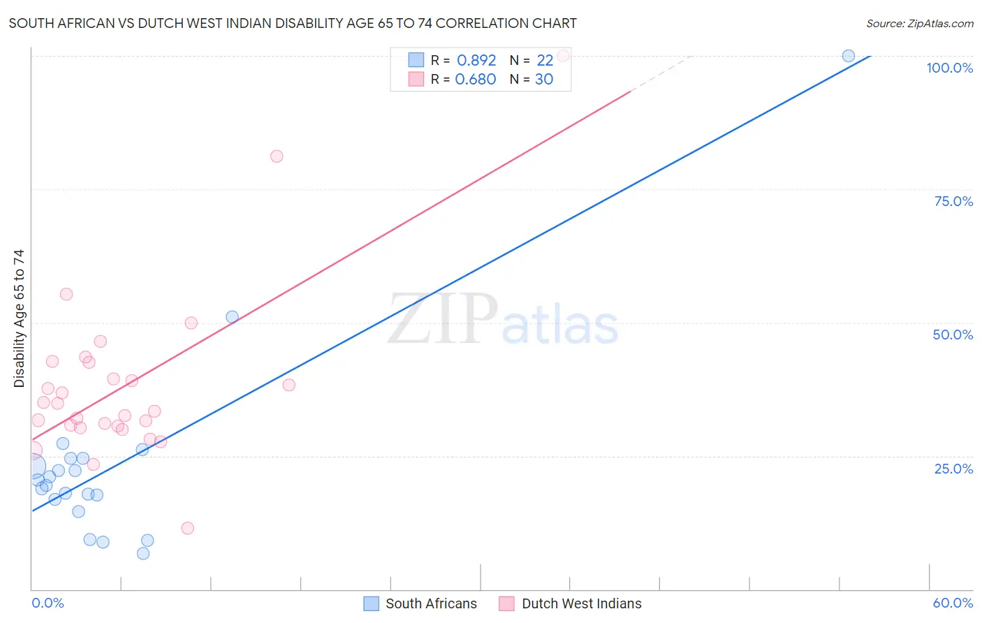 South African vs Dutch West Indian Disability Age 65 to 74