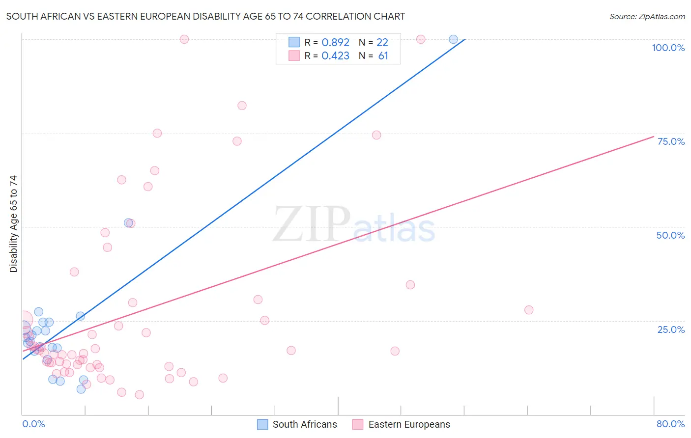 South African vs Eastern European Disability Age 65 to 74