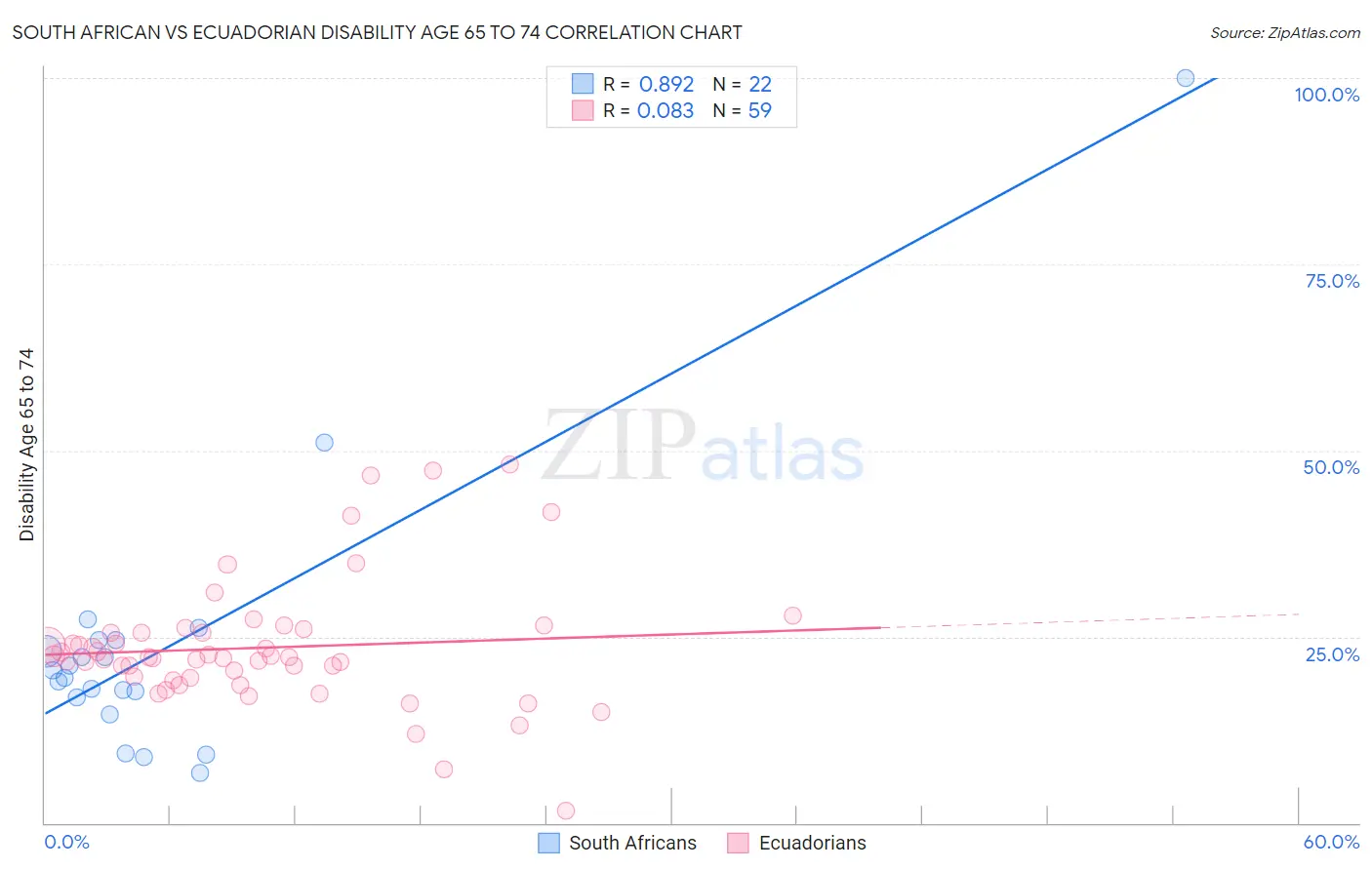 South African vs Ecuadorian Disability Age 65 to 74