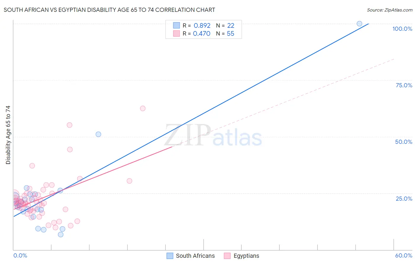 South African vs Egyptian Disability Age 65 to 74