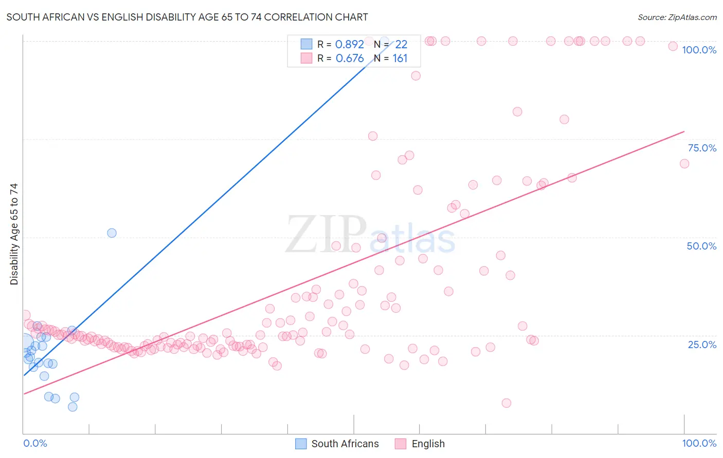 South African vs English Disability Age 65 to 74