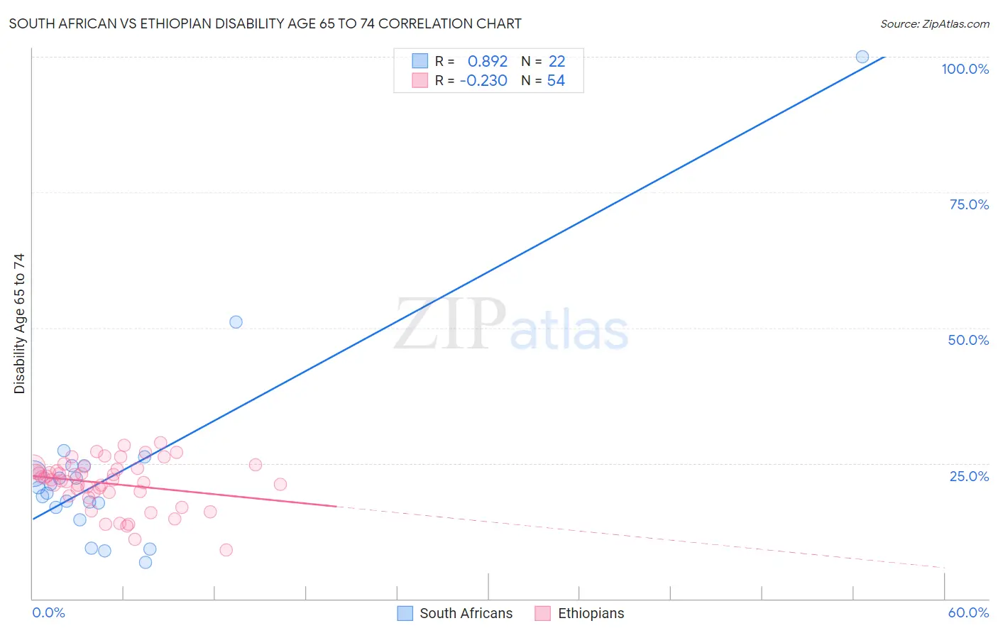 South African vs Ethiopian Disability Age 65 to 74