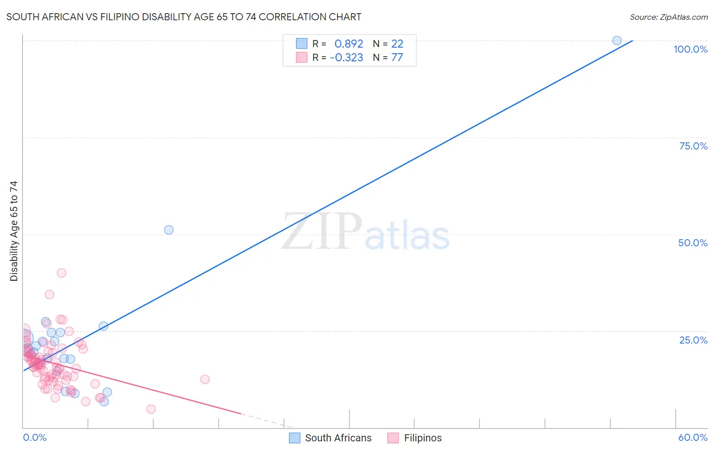 South African vs Filipino Disability Age 65 to 74