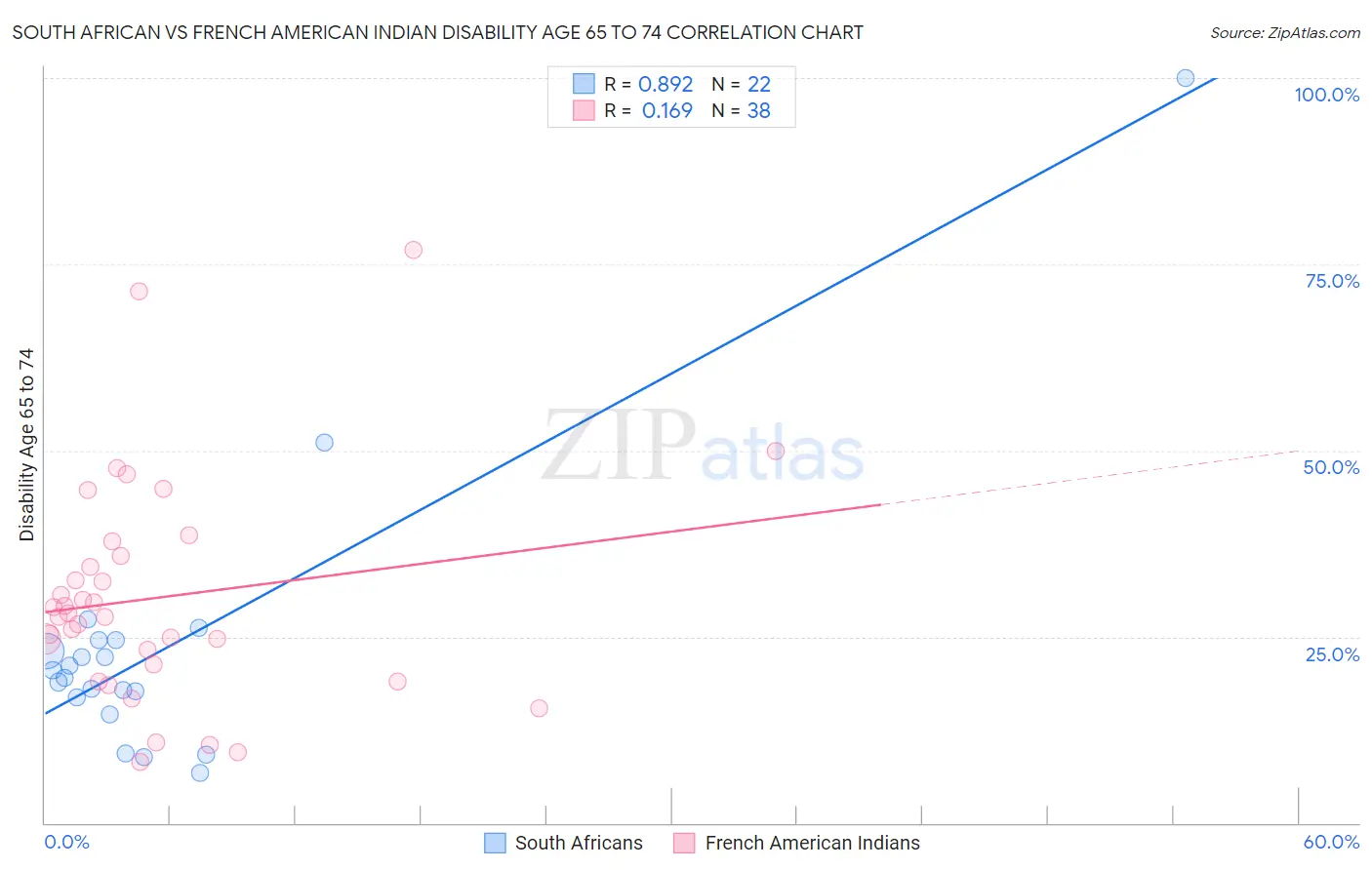 South African vs French American Indian Disability Age 65 to 74