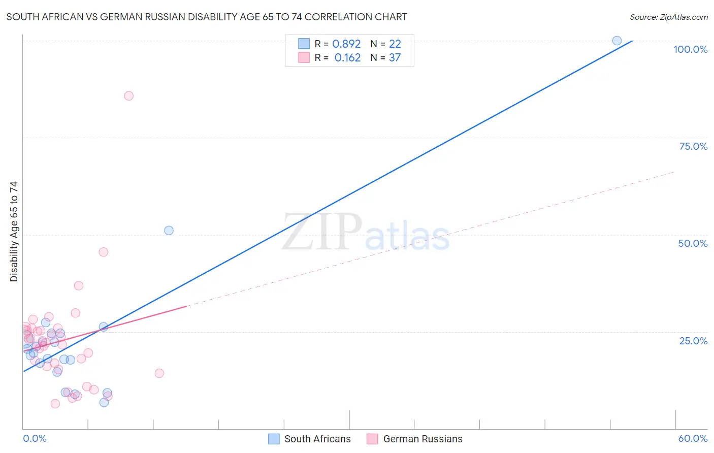 South African vs German Russian Disability Age 65 to 74