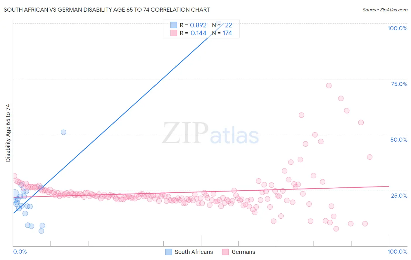 South African vs German Disability Age 65 to 74