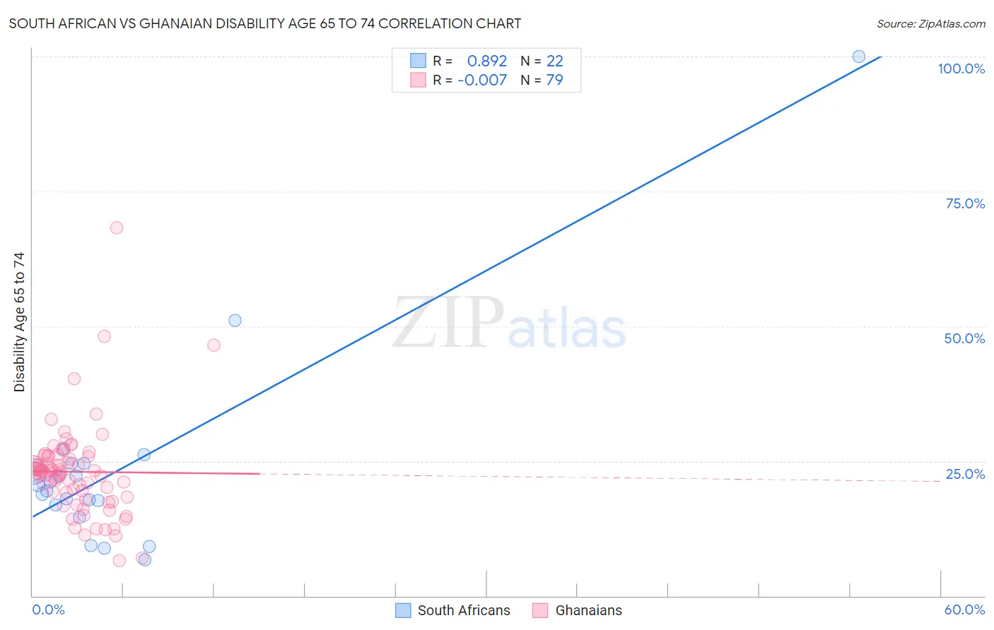South African vs Ghanaian Disability Age 65 to 74