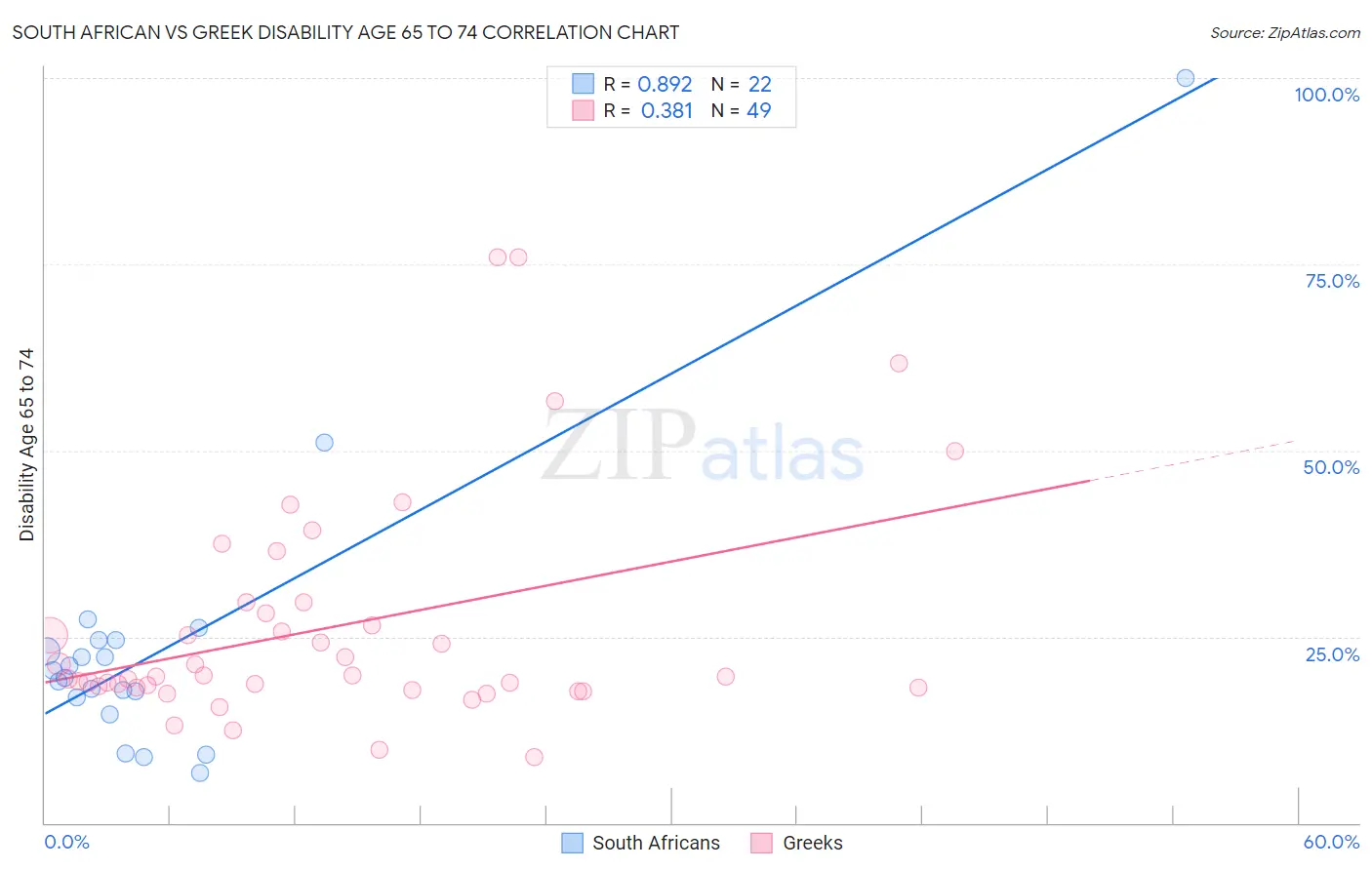 South African vs Greek Disability Age 65 to 74