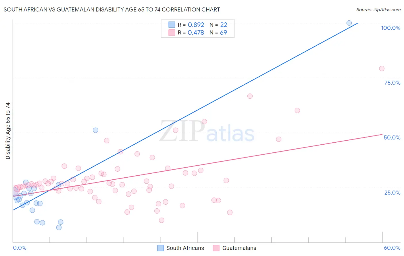 South African vs Guatemalan Disability Age 65 to 74