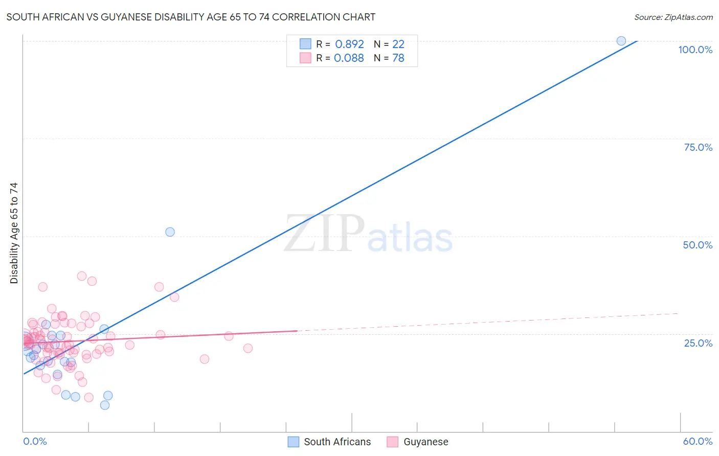 South African vs Guyanese Disability Age 65 to 74