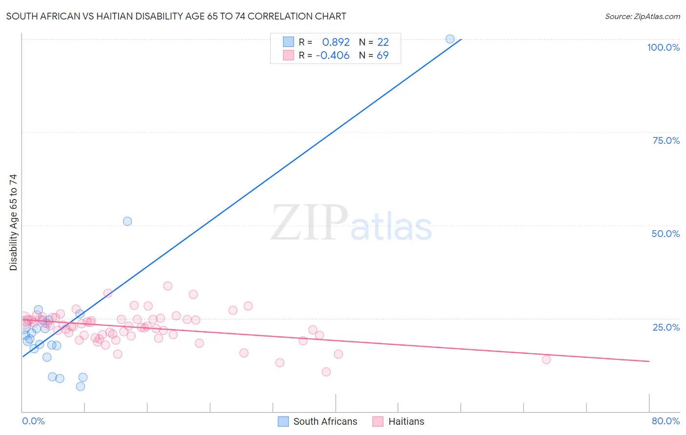 South African vs Haitian Disability Age 65 to 74