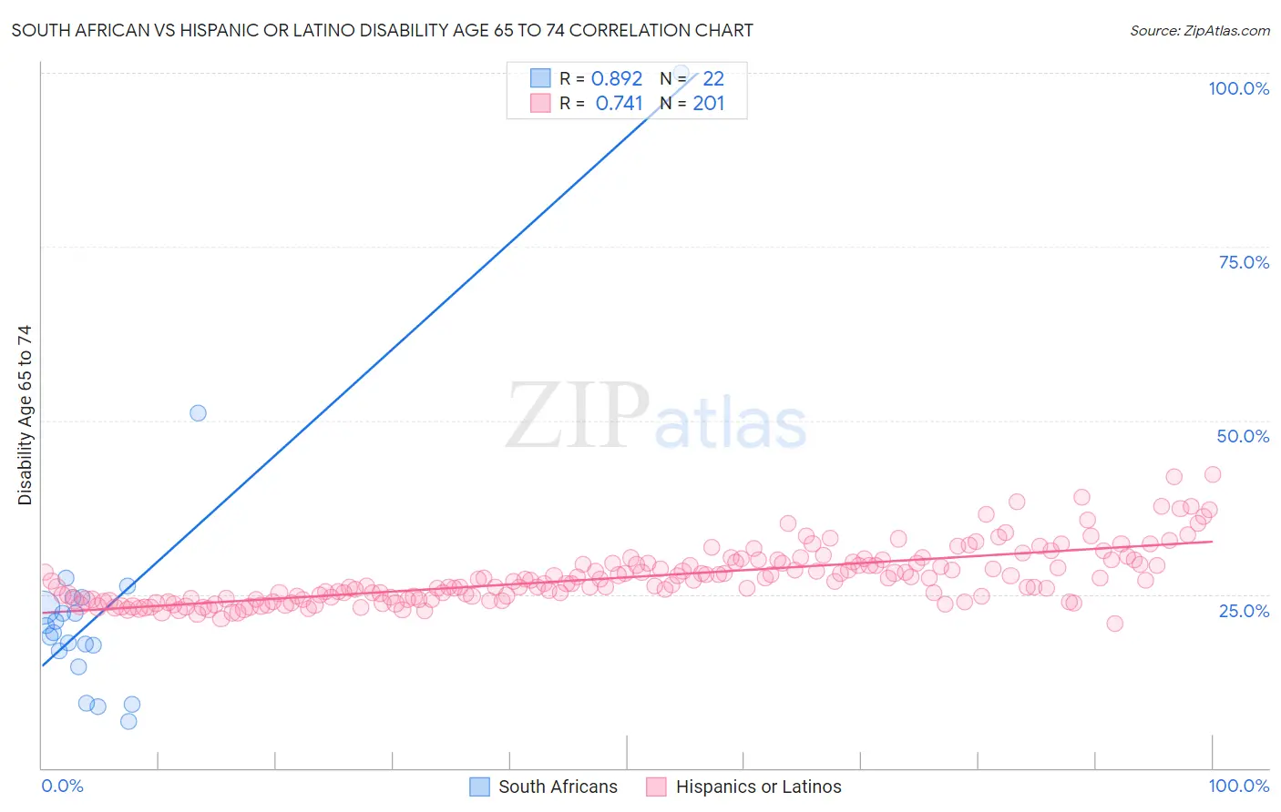 South African vs Hispanic or Latino Disability Age 65 to 74