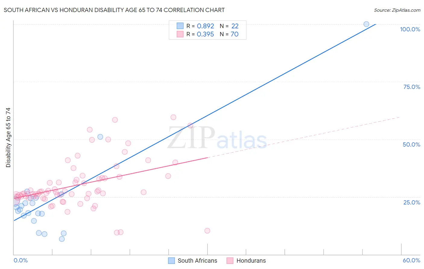 South African vs Honduran Disability Age 65 to 74