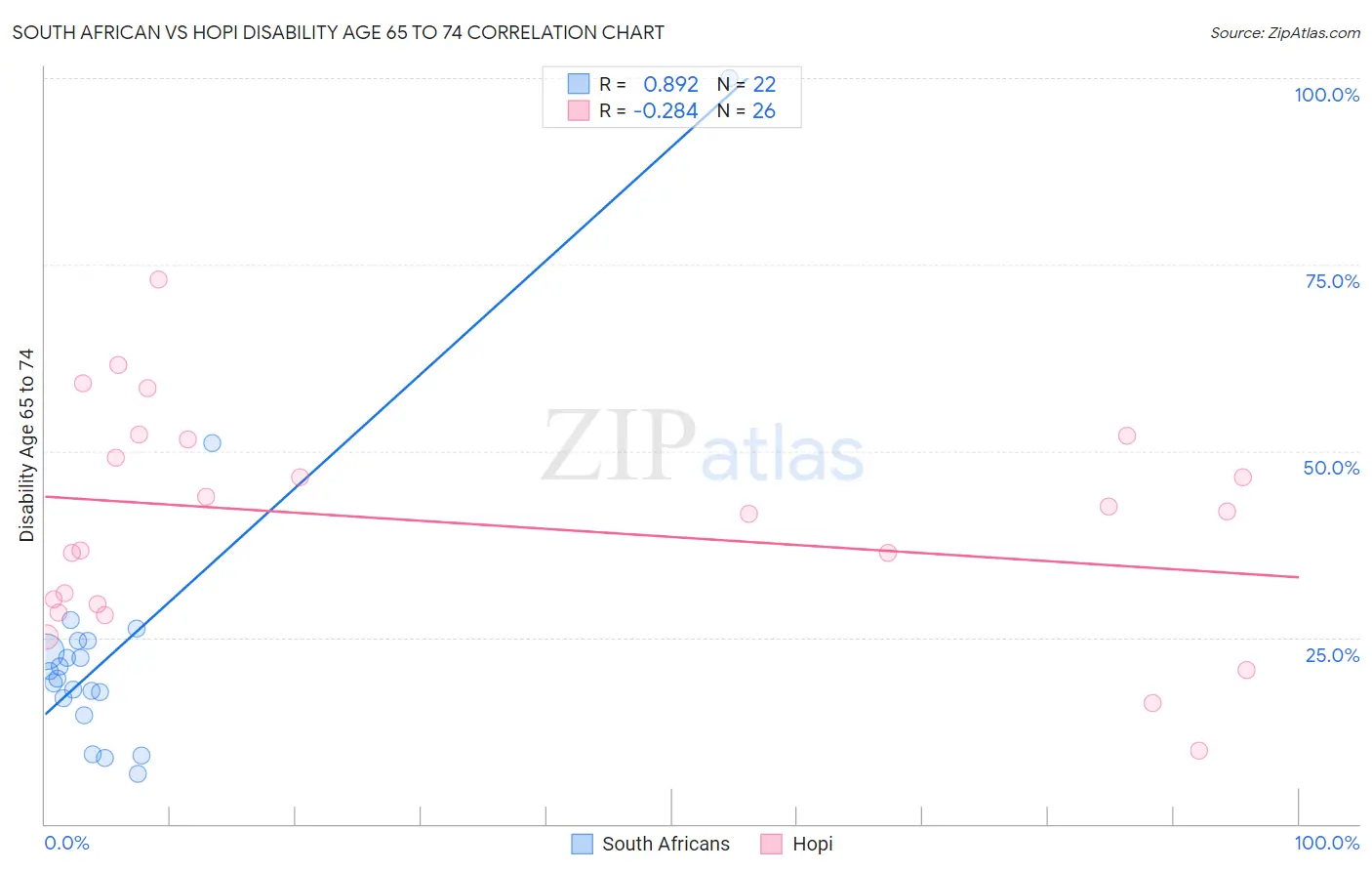 South African vs Hopi Disability Age 65 to 74