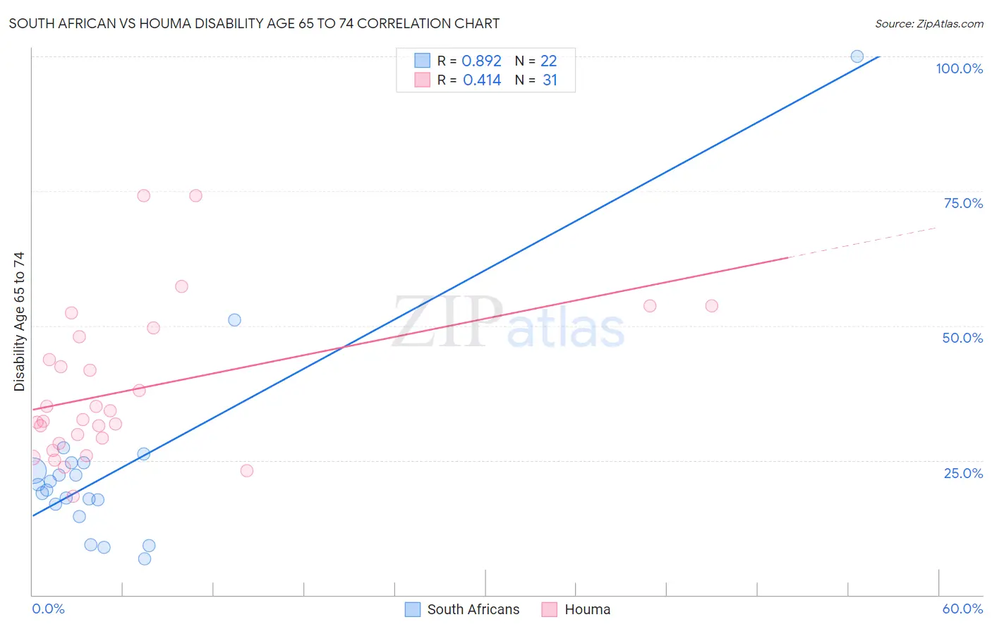 South African vs Houma Disability Age 65 to 74