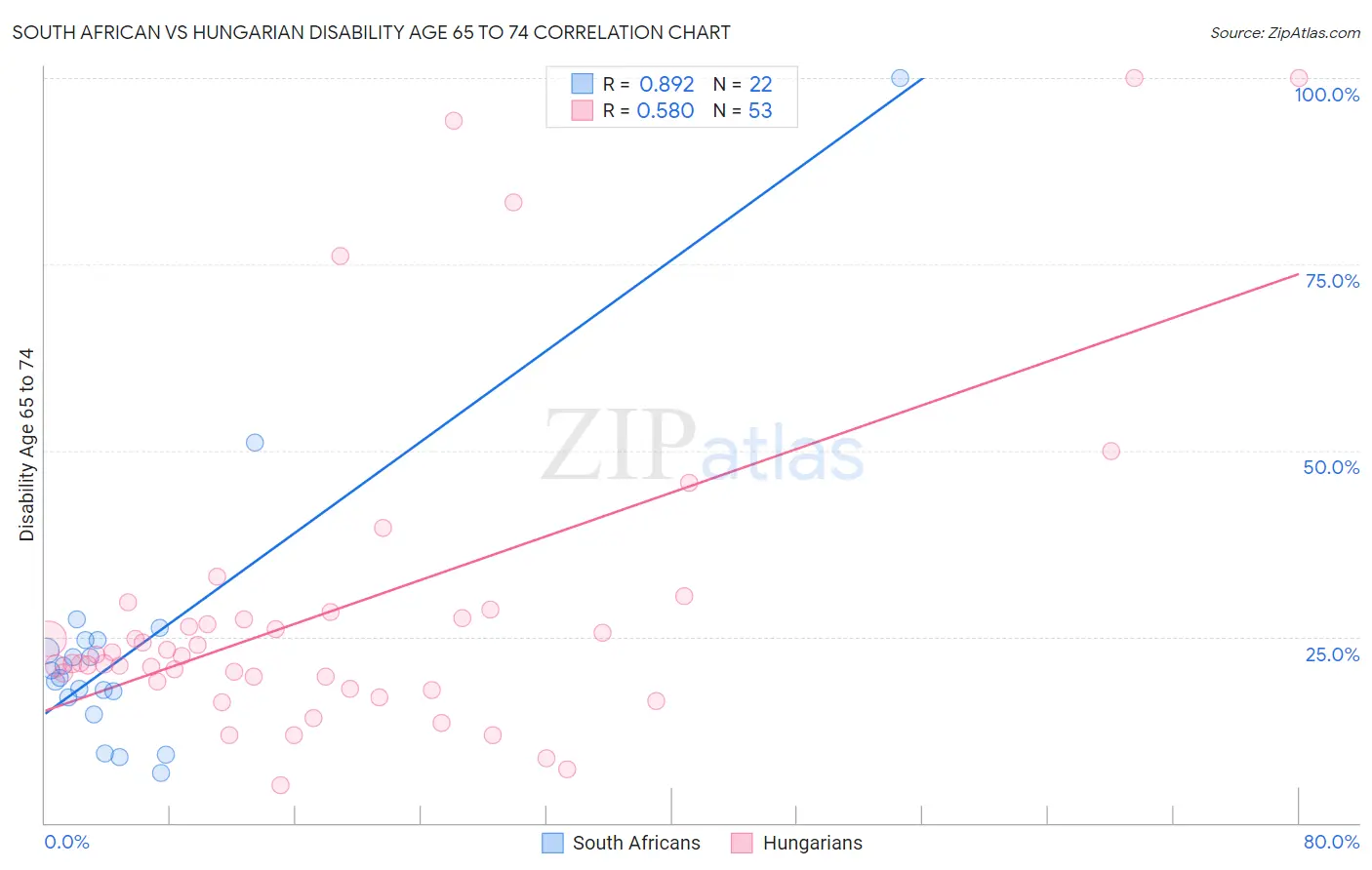 South African vs Hungarian Disability Age 65 to 74