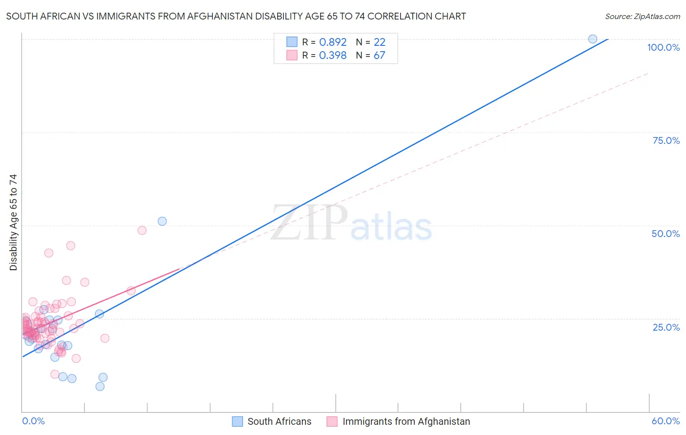 South African vs Immigrants from Afghanistan Disability Age 65 to 74