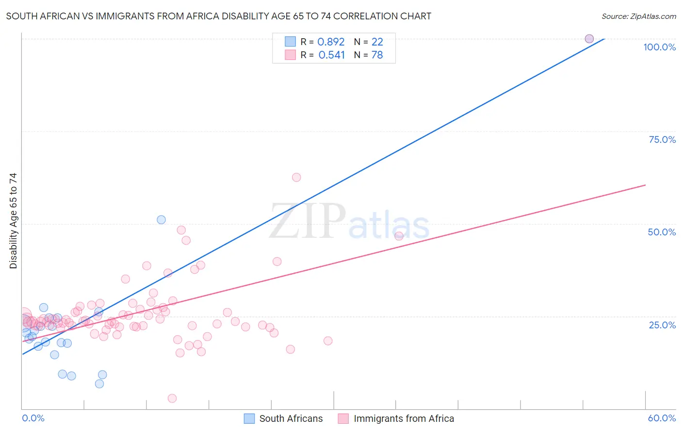 South African vs Immigrants from Africa Disability Age 65 to 74