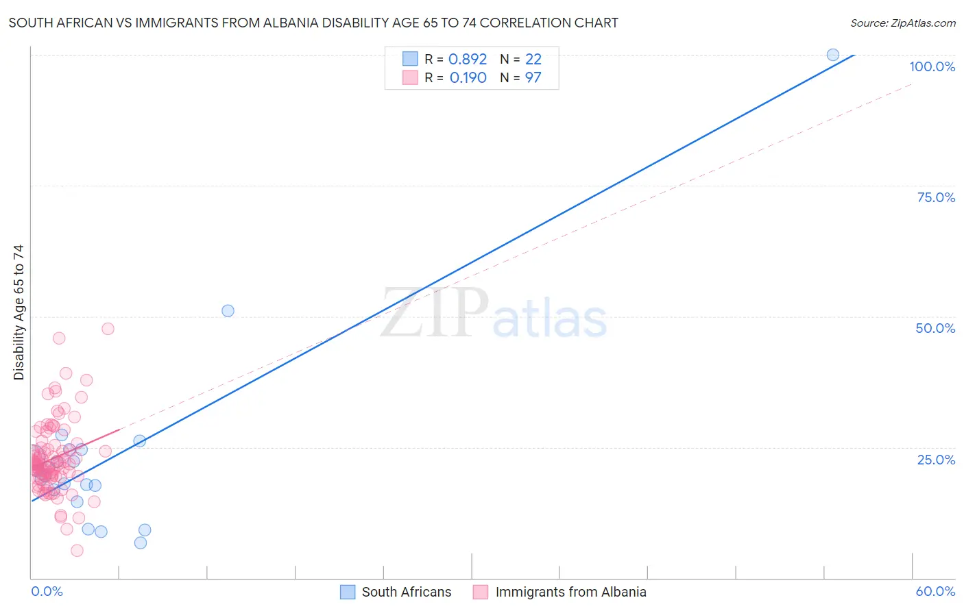 South African vs Immigrants from Albania Disability Age 65 to 74