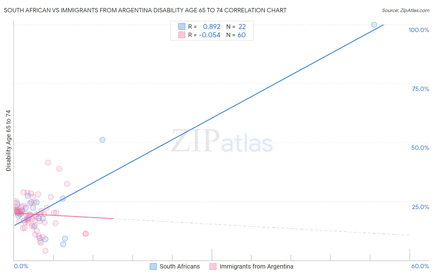 South African vs Immigrants from Argentina Disability Age 65 to 74