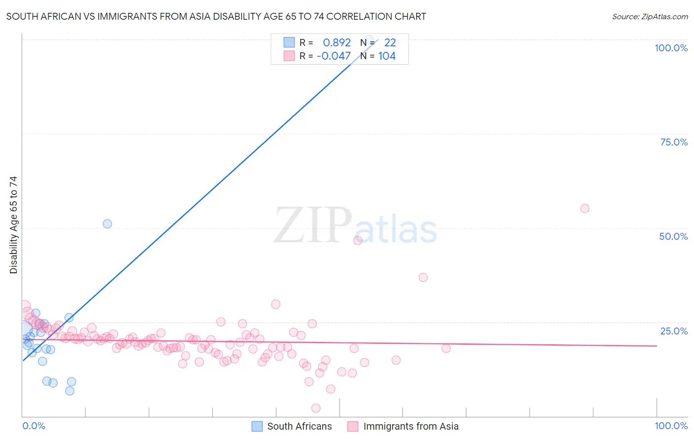 South African vs Immigrants from Asia Disability Age 65 to 74