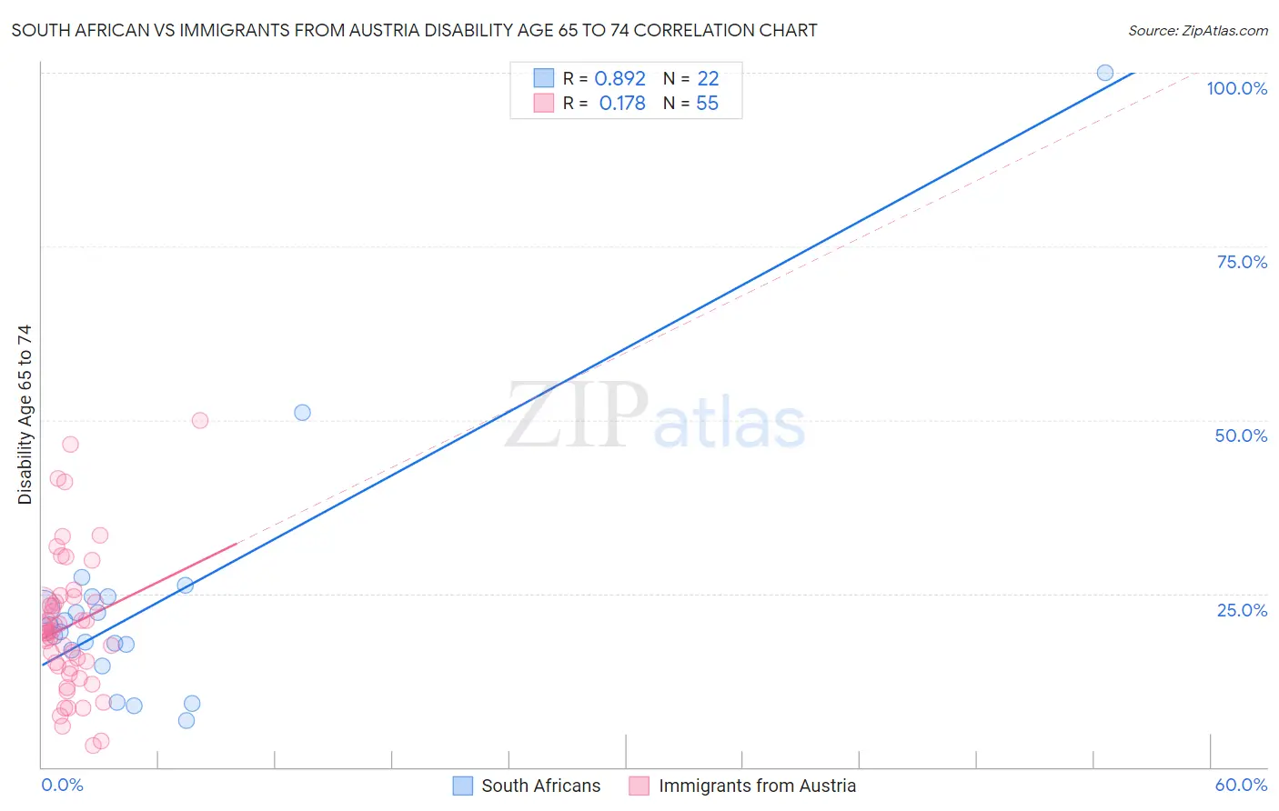 South African vs Immigrants from Austria Disability Age 65 to 74