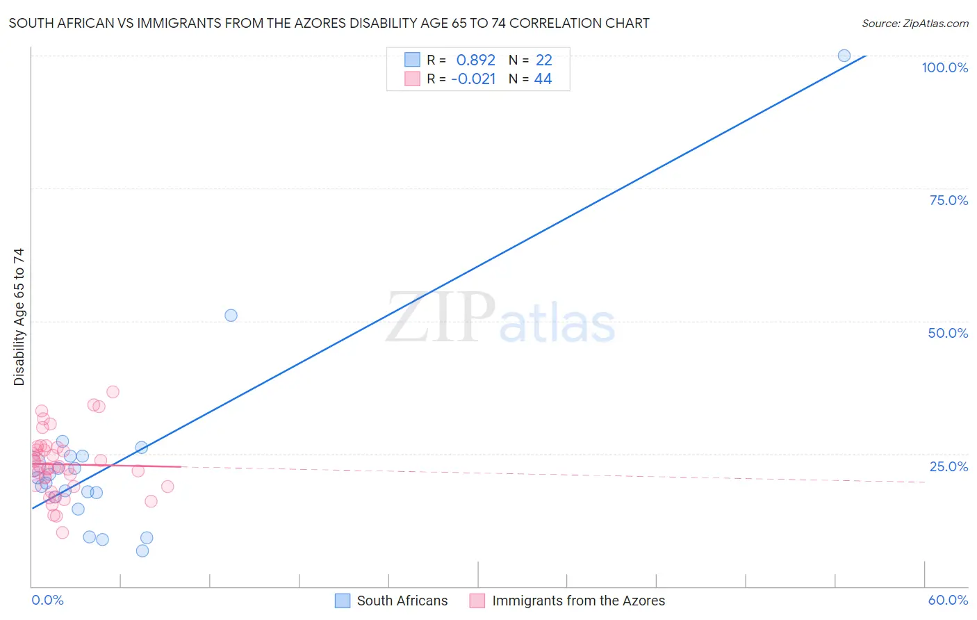 South African vs Immigrants from the Azores Disability Age 65 to 74