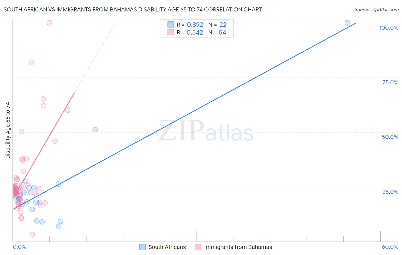 South African vs Immigrants from Bahamas Disability Age 65 to 74