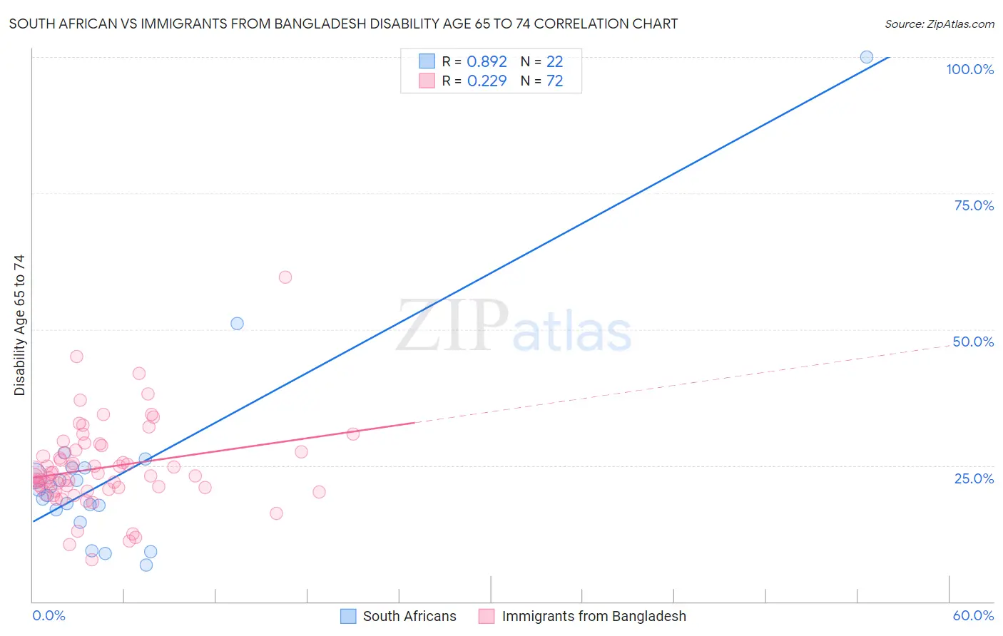 South African vs Immigrants from Bangladesh Disability Age 65 to 74