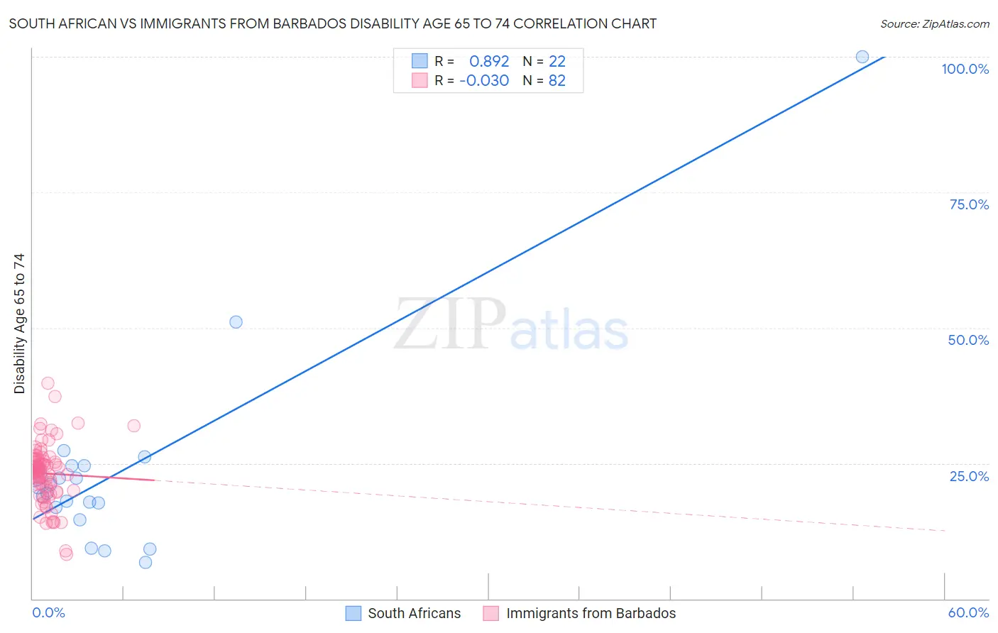 South African vs Immigrants from Barbados Disability Age 65 to 74