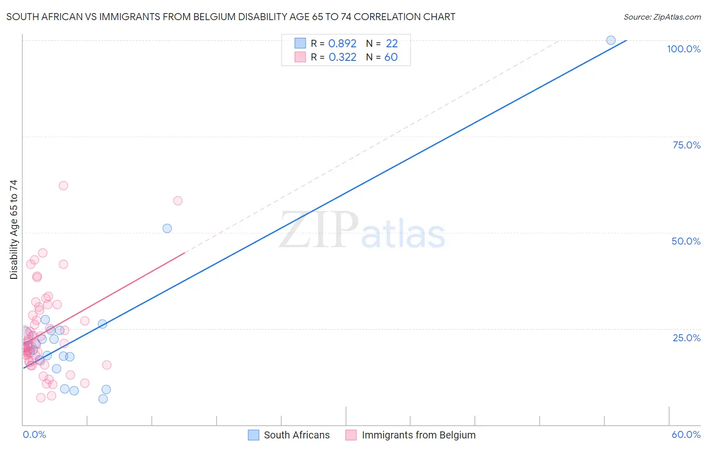 South African vs Immigrants from Belgium Disability Age 65 to 74