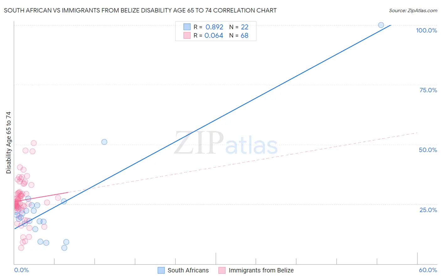 South African vs Immigrants from Belize Disability Age 65 to 74