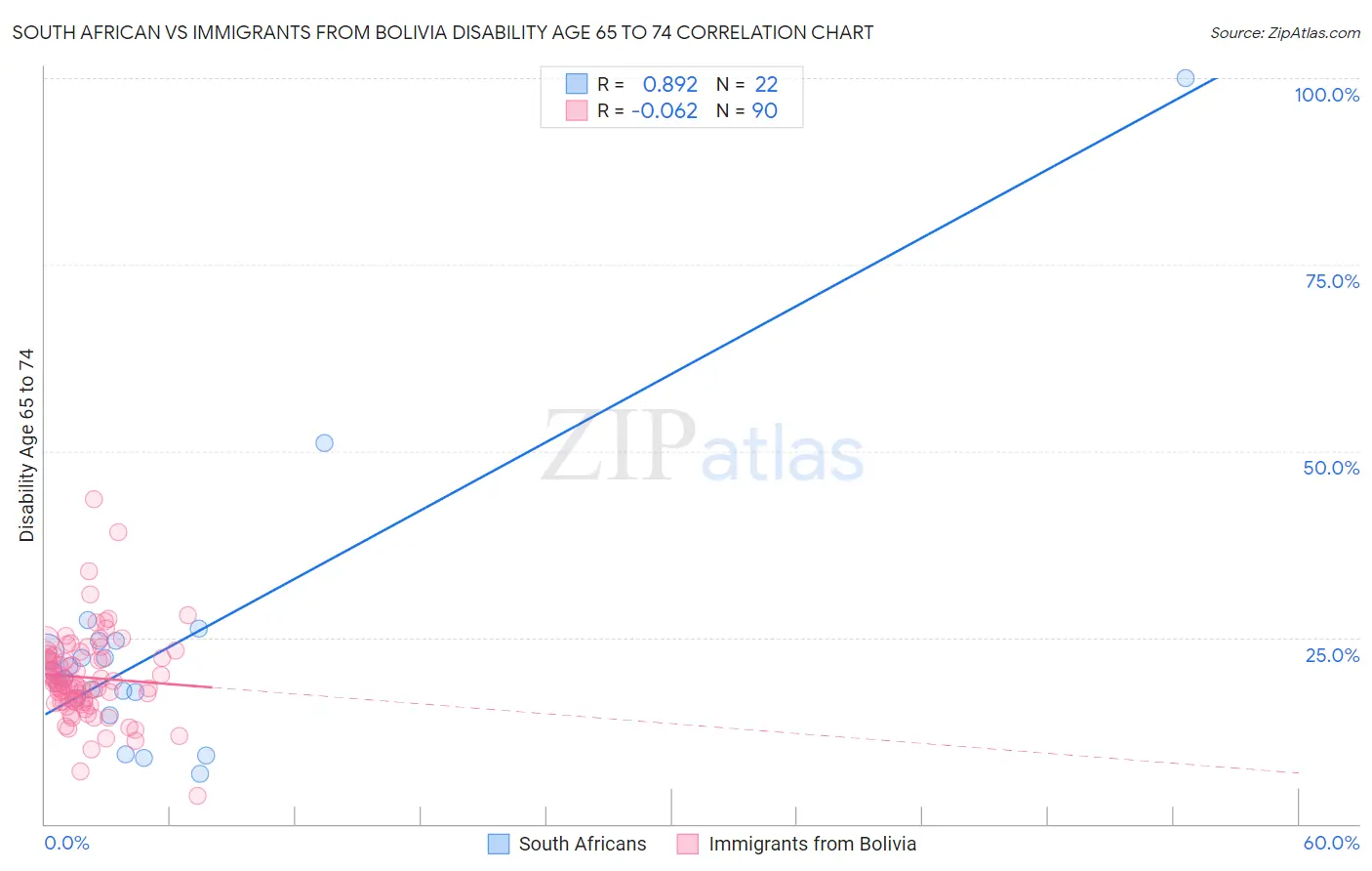 South African vs Immigrants from Bolivia Disability Age 65 to 74