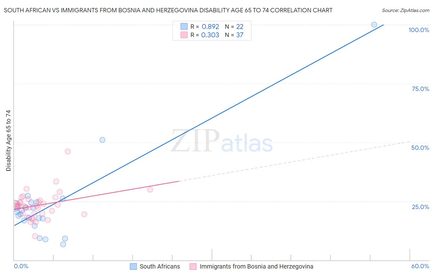 South African vs Immigrants from Bosnia and Herzegovina Disability Age 65 to 74