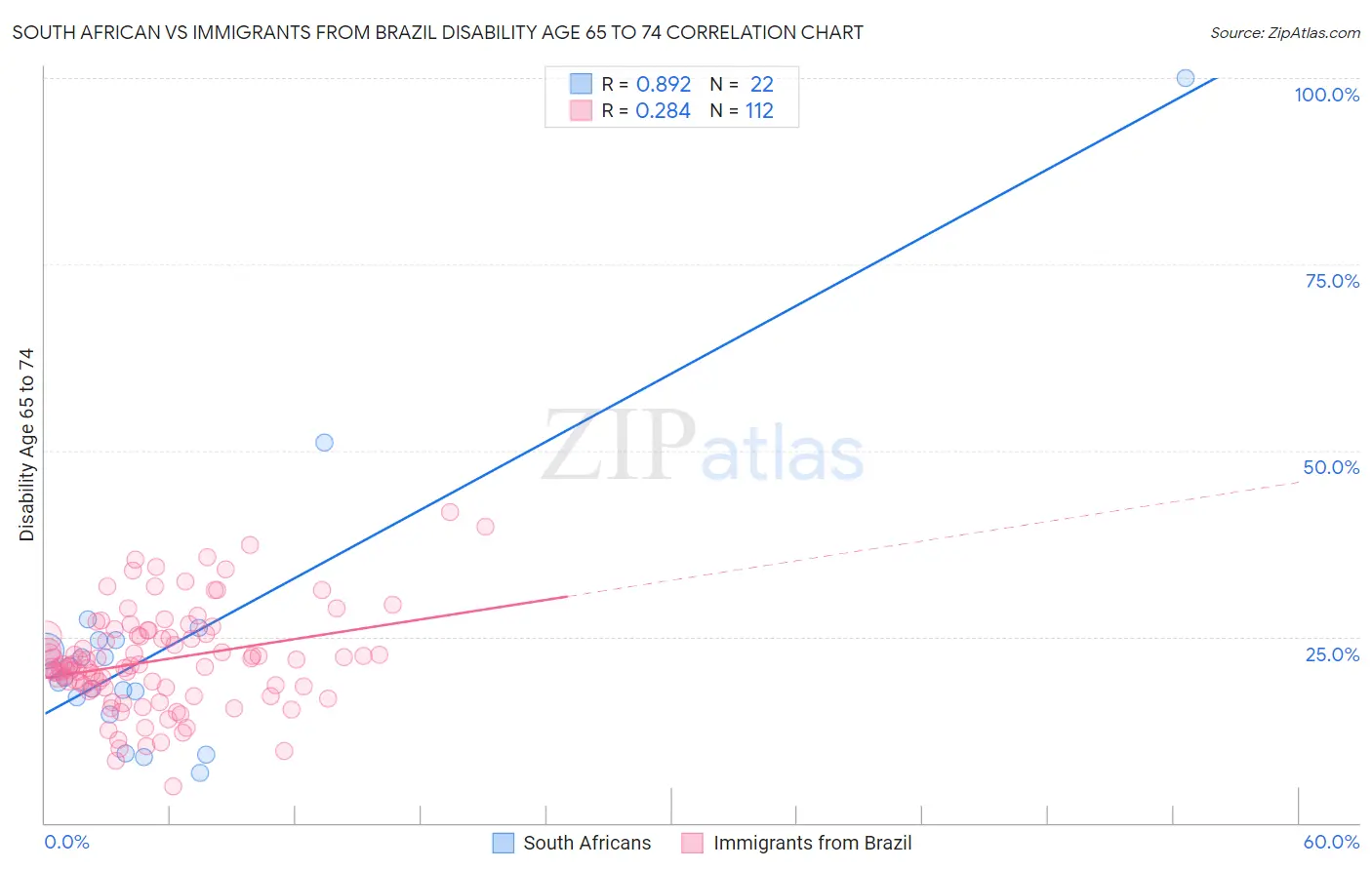 South African vs Immigrants from Brazil Disability Age 65 to 74