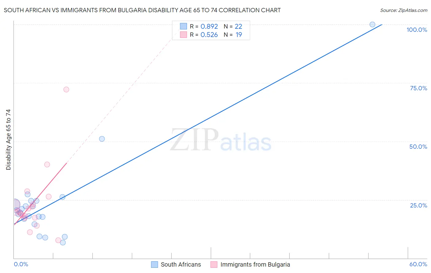 South African vs Immigrants from Bulgaria Disability Age 65 to 74