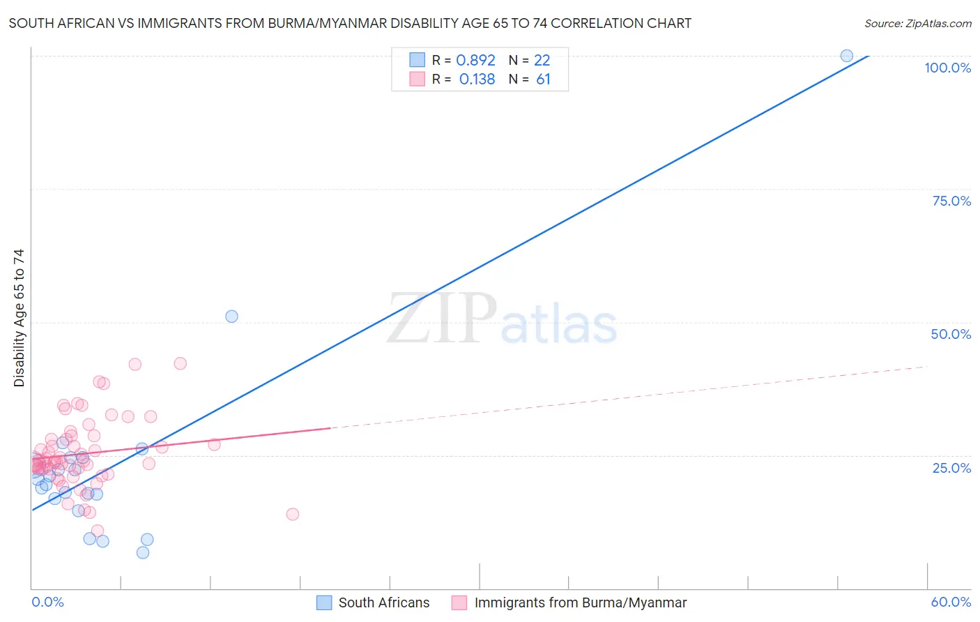 South African vs Immigrants from Burma/Myanmar Disability Age 65 to 74