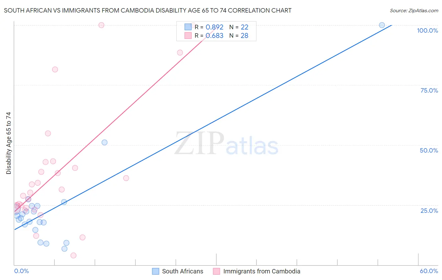 South African vs Immigrants from Cambodia Disability Age 65 to 74